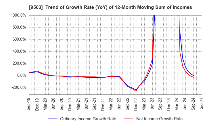 9503 The Kansai Electric Power Company,Inc.: Trend of Growth Rate (YoY) of 12-Month Moving Sum of Incomes