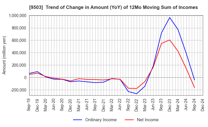 9503 The Kansai Electric Power Company,Inc.: Trend of Change in Amount (YoY) of 12Mo Moving Sum of Incomes