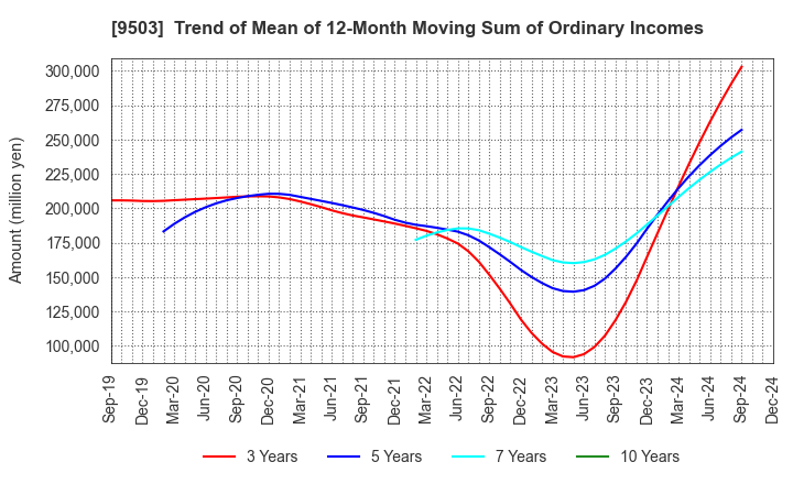 9503 The Kansai Electric Power Company,Inc.: Trend of Mean of 12-Month Moving Sum of Ordinary Incomes