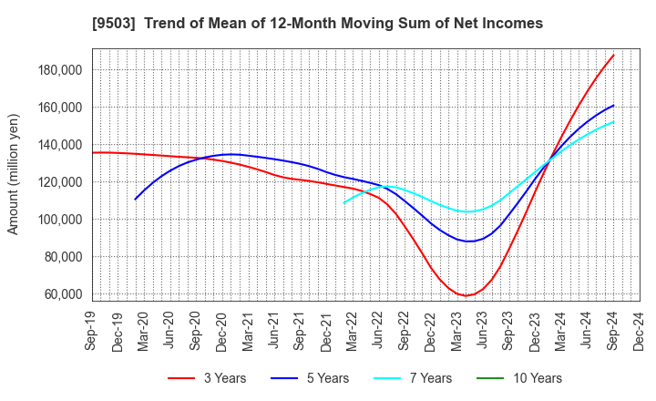 9503 The Kansai Electric Power Company,Inc.: Trend of Mean of 12-Month Moving Sum of Net Incomes