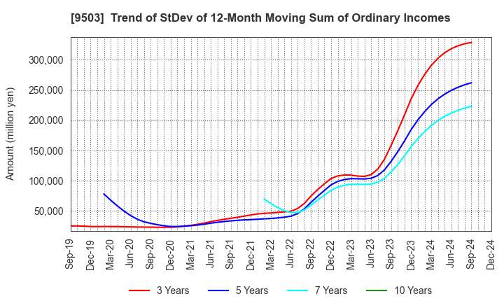 9503 The Kansai Electric Power Company,Inc.: Trend of StDev of 12-Month Moving Sum of Ordinary Incomes