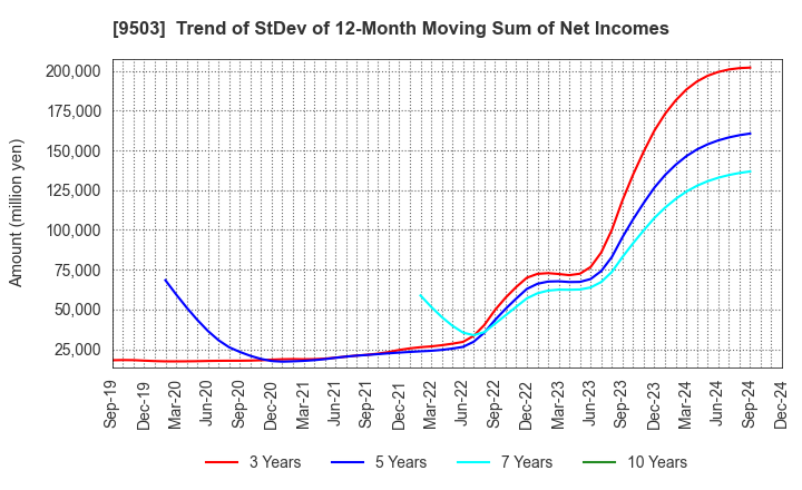 9503 The Kansai Electric Power Company,Inc.: Trend of StDev of 12-Month Moving Sum of Net Incomes