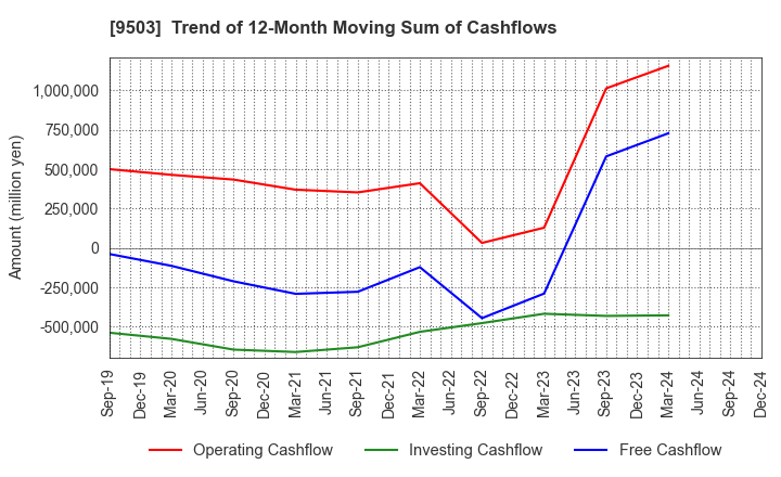 9503 The Kansai Electric Power Company,Inc.: Trend of 12-Month Moving Sum of Cashflows