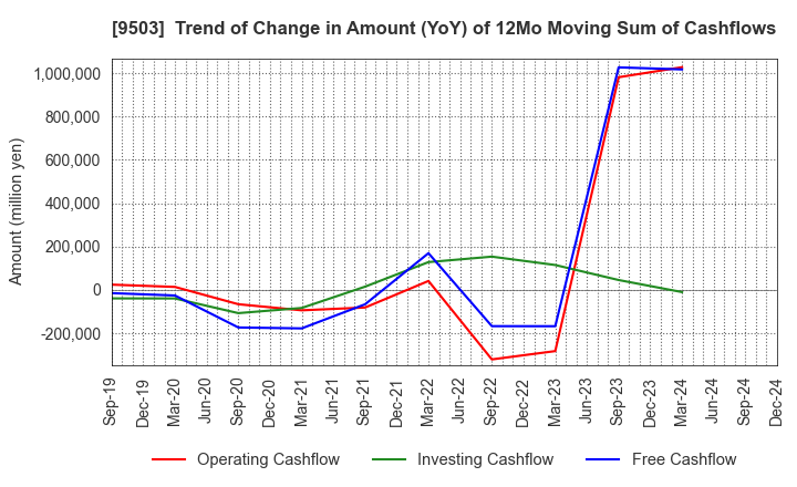 9503 The Kansai Electric Power Company,Inc.: Trend of Change in Amount (YoY) of 12Mo Moving Sum of Cashflows