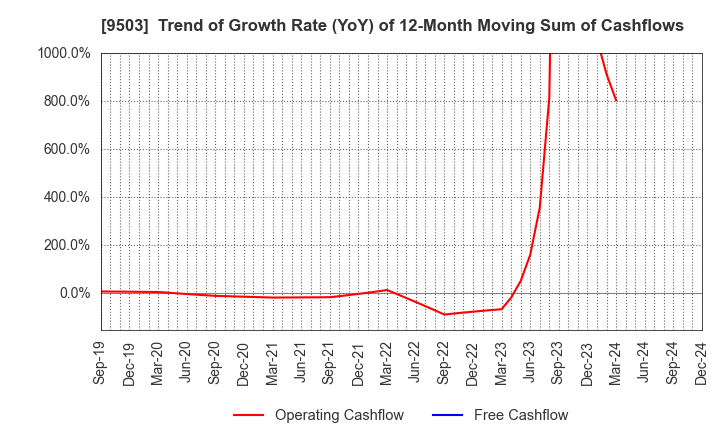 9503 The Kansai Electric Power Company,Inc.: Trend of Growth Rate (YoY) of 12-Month Moving Sum of Cashflows