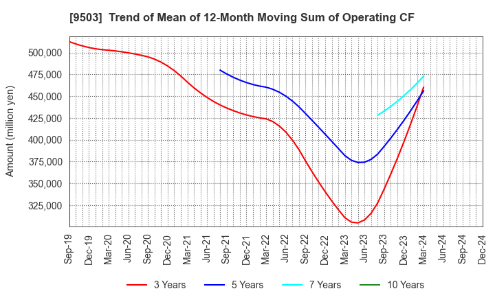 9503 The Kansai Electric Power Company,Inc.: Trend of Mean of 12-Month Moving Sum of Operating CF