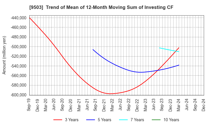 9503 The Kansai Electric Power Company,Inc.: Trend of Mean of 12-Month Moving Sum of Investing CF