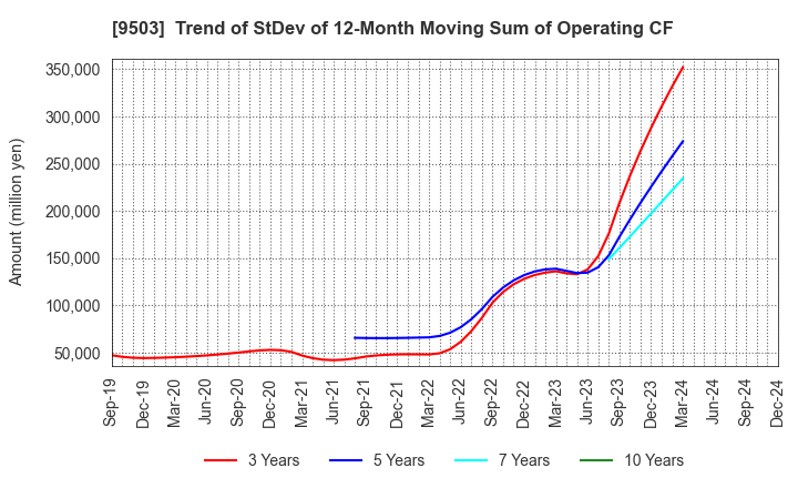 9503 The Kansai Electric Power Company,Inc.: Trend of StDev of 12-Month Moving Sum of Operating CF