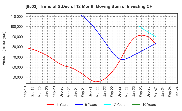 9503 The Kansai Electric Power Company,Inc.: Trend of StDev of 12-Month Moving Sum of Investing CF