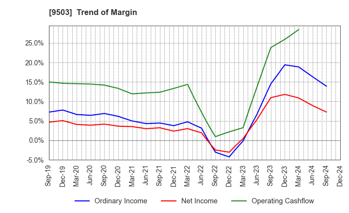 9503 The Kansai Electric Power Company,Inc.: Trend of Margin