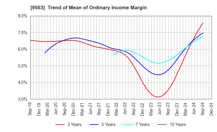 9503 The Kansai Electric Power Company,Inc.: Trend of Mean of Ordinary Income Margin