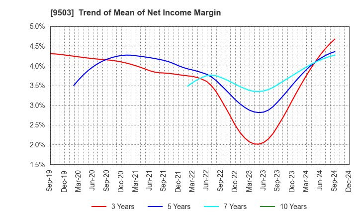 9503 The Kansai Electric Power Company,Inc.: Trend of Mean of Net Income Margin