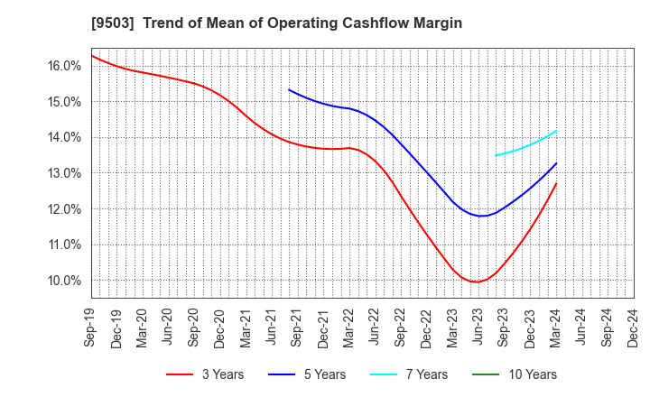 9503 The Kansai Electric Power Company,Inc.: Trend of Mean of Operating Cashflow Margin