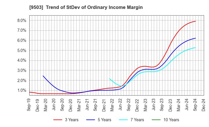 9503 The Kansai Electric Power Company,Inc.: Trend of StDev of Ordinary Income Margin