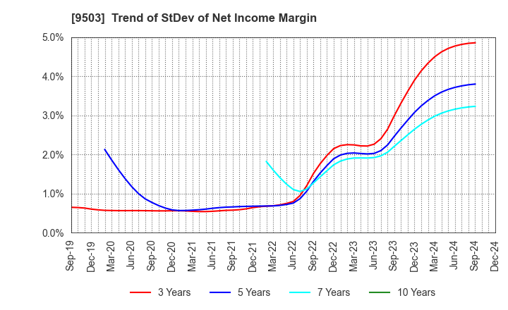 9503 The Kansai Electric Power Company,Inc.: Trend of StDev of Net Income Margin