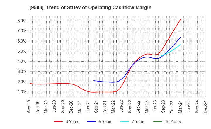 9503 The Kansai Electric Power Company,Inc.: Trend of StDev of Operating Cashflow Margin