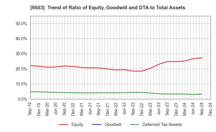 9503 The Kansai Electric Power Company,Inc.: Trend of Ratio of Equity, Goodwill and DTA to Total Assets