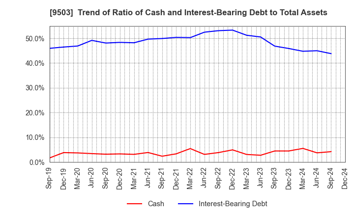 9503 The Kansai Electric Power Company,Inc.: Trend of Ratio of Cash and Interest-Bearing Debt to Total Assets