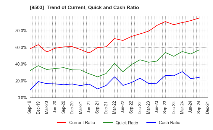 9503 The Kansai Electric Power Company,Inc.: Trend of Current, Quick and Cash Ratio