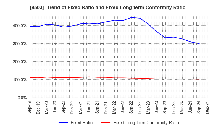 9503 The Kansai Electric Power Company,Inc.: Trend of Fixed Ratio and Fixed Long-term Conformity Ratio