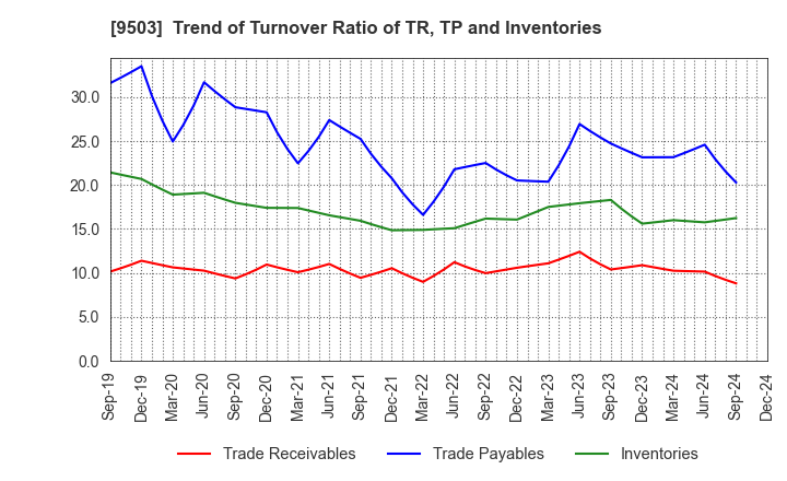 9503 The Kansai Electric Power Company,Inc.: Trend of Turnover Ratio of TR, TP and Inventories