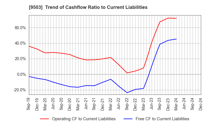 9503 The Kansai Electric Power Company,Inc.: Trend of Cashflow Ratio to Current Liabilities