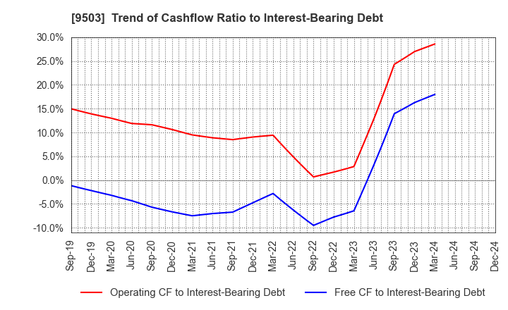 9503 The Kansai Electric Power Company,Inc.: Trend of Cashflow Ratio to Interest-Bearing Debt