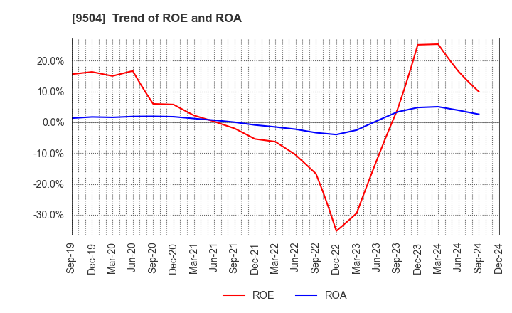 9504 The Chugoku Electric Power Company,Inc.: Trend of ROE and ROA