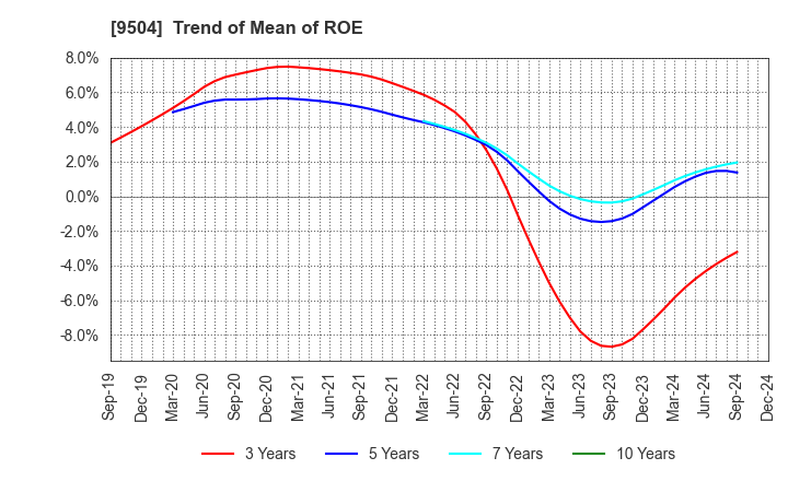 9504 The Chugoku Electric Power Company,Inc.: Trend of Mean of ROE