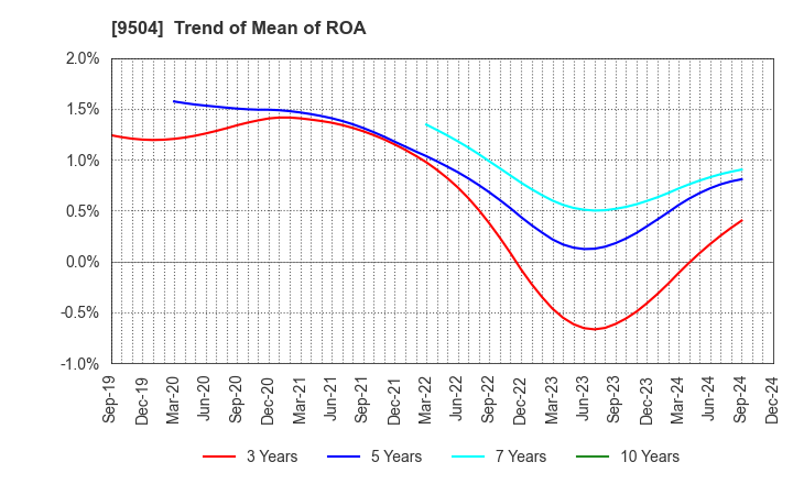 9504 The Chugoku Electric Power Company,Inc.: Trend of Mean of ROA