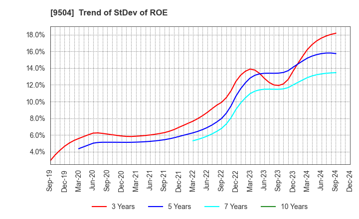 9504 The Chugoku Electric Power Company,Inc.: Trend of StDev of ROE