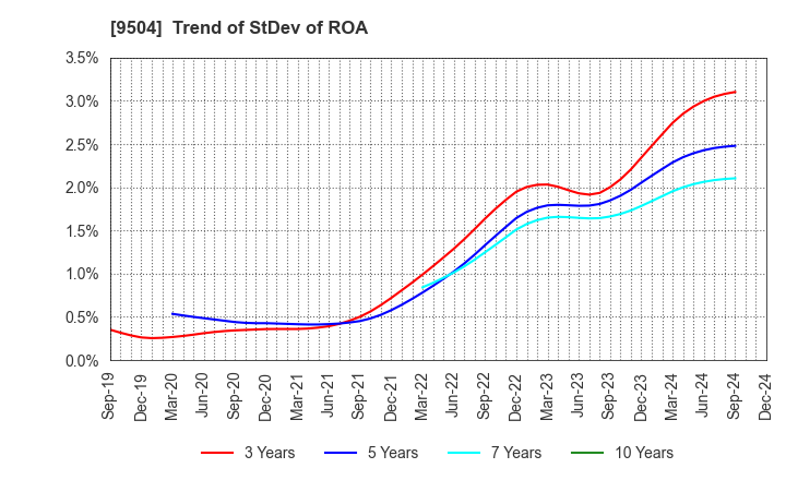 9504 The Chugoku Electric Power Company,Inc.: Trend of StDev of ROA