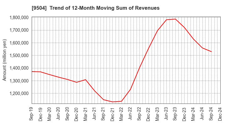 9504 The Chugoku Electric Power Company,Inc.: Trend of 12-Month Moving Sum of Revenues