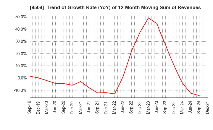 9504 The Chugoku Electric Power Company,Inc.: Trend of Growth Rate (YoY) of 12-Month Moving Sum of Revenues