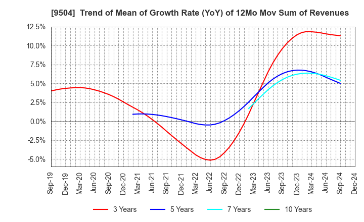 9504 The Chugoku Electric Power Company,Inc.: Trend of Mean of Growth Rate (YoY) of 12Mo Mov Sum of Revenues