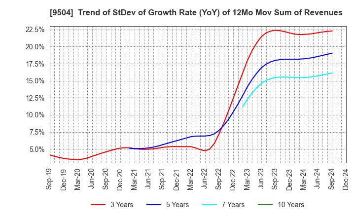 9504 The Chugoku Electric Power Company,Inc.: Trend of StDev of Growth Rate (YoY) of 12Mo Mov Sum of Revenues