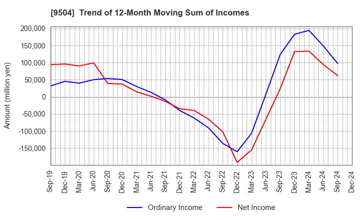 9504 The Chugoku Electric Power Company,Inc.: Trend of 12-Month Moving Sum of Incomes