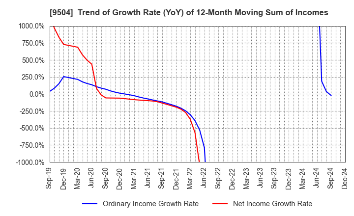 9504 The Chugoku Electric Power Company,Inc.: Trend of Growth Rate (YoY) of 12-Month Moving Sum of Incomes