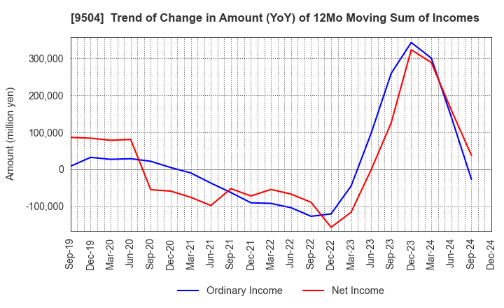 9504 The Chugoku Electric Power Company,Inc.: Trend of Change in Amount (YoY) of 12Mo Moving Sum of Incomes