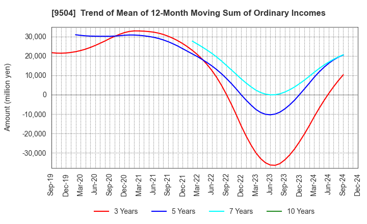 9504 The Chugoku Electric Power Company,Inc.: Trend of Mean of 12-Month Moving Sum of Ordinary Incomes