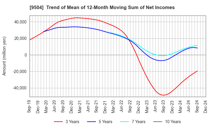 9504 The Chugoku Electric Power Company,Inc.: Trend of Mean of 12-Month Moving Sum of Net Incomes