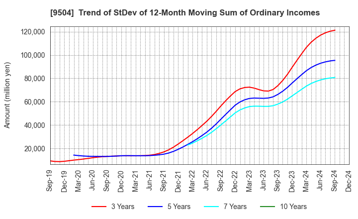 9504 The Chugoku Electric Power Company,Inc.: Trend of StDev of 12-Month Moving Sum of Ordinary Incomes