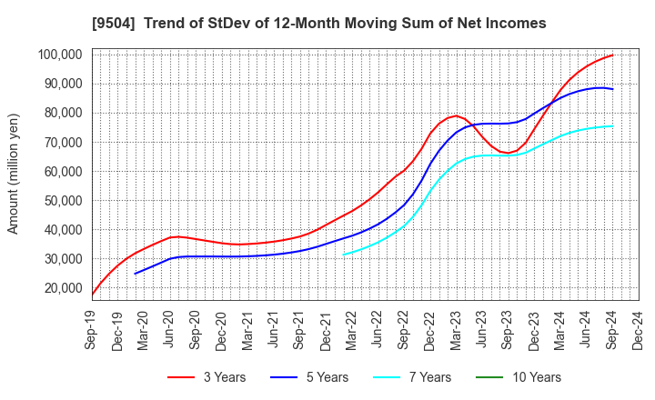 9504 The Chugoku Electric Power Company,Inc.: Trend of StDev of 12-Month Moving Sum of Net Incomes