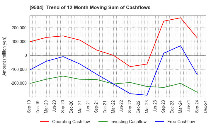 9504 The Chugoku Electric Power Company,Inc.: Trend of 12-Month Moving Sum of Cashflows