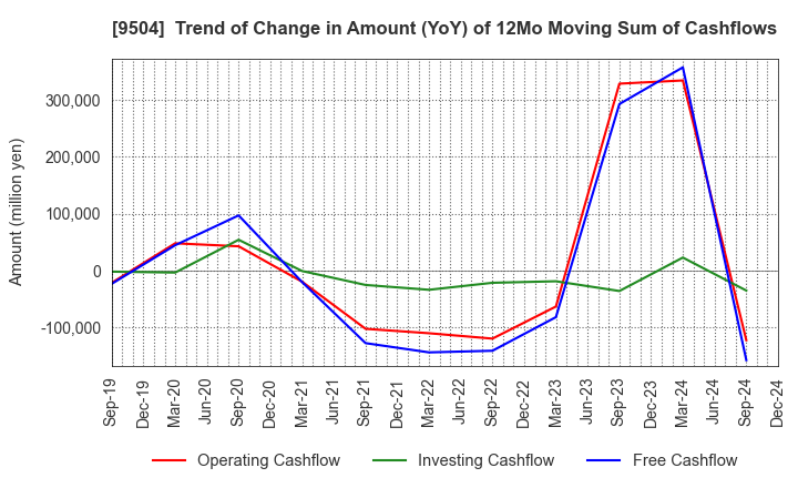 9504 The Chugoku Electric Power Company,Inc.: Trend of Change in Amount (YoY) of 12Mo Moving Sum of Cashflows