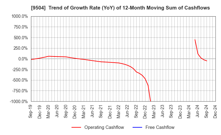 9504 The Chugoku Electric Power Company,Inc.: Trend of Growth Rate (YoY) of 12-Month Moving Sum of Cashflows