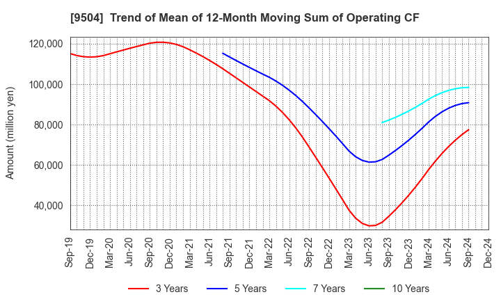 9504 The Chugoku Electric Power Company,Inc.: Trend of Mean of 12-Month Moving Sum of Operating CF