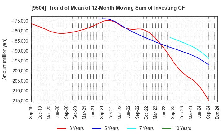 9504 The Chugoku Electric Power Company,Inc.: Trend of Mean of 12-Month Moving Sum of Investing CF