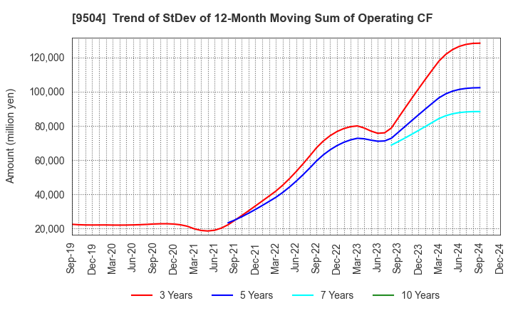 9504 The Chugoku Electric Power Company,Inc.: Trend of StDev of 12-Month Moving Sum of Operating CF