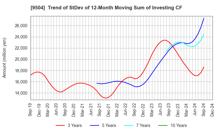 9504 The Chugoku Electric Power Company,Inc.: Trend of StDev of 12-Month Moving Sum of Investing CF